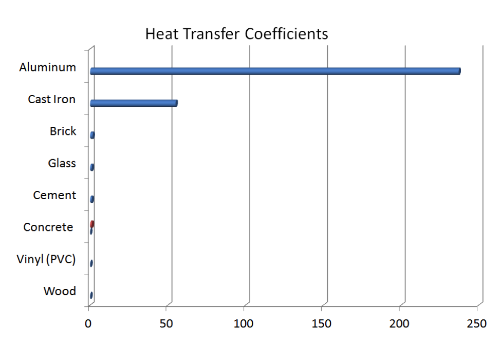 Heat Transfer Coefficients Window Materials